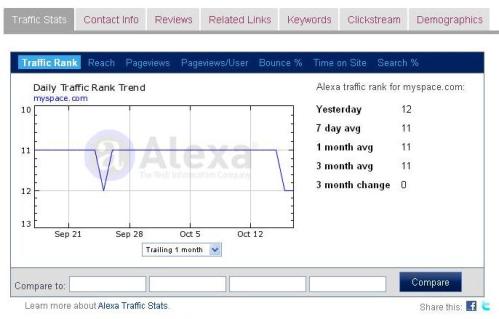 Alexa's traffic report on Myspace