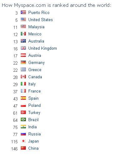 Myspace rank across countries